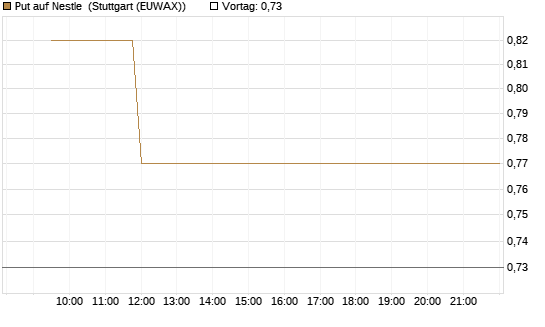 Put auf Nestle [Vontobel] Chart