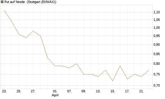 Put auf Nestle [Vontobel] Chart