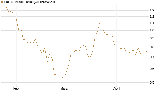 Put auf Nestle [Vontobel] Chart