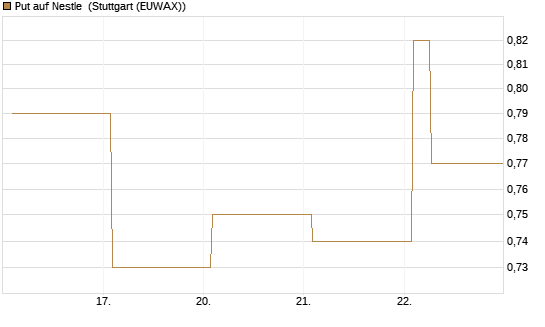 Put auf Nestle [Vontobel] Chart