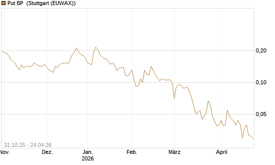 Put BP [Vontobel] Chart