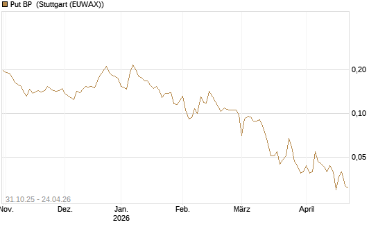 Put BP [Vontobel] Chart