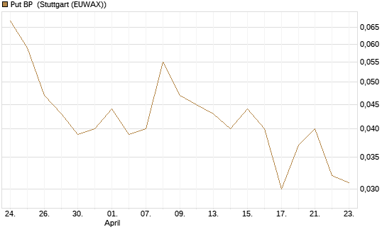 Put BP [Vontobel] Chart