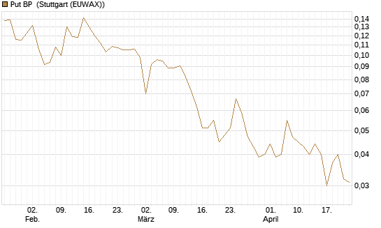 Put BP [Vontobel] Chart