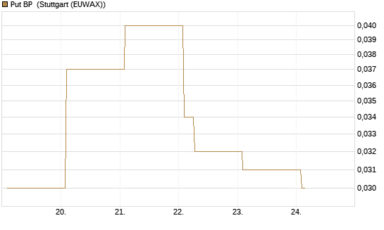 Put BP [Vontobel] Chart