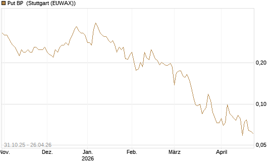Put BP [Vontobel] Chart