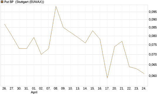 Put BP [Vontobel] Chart
