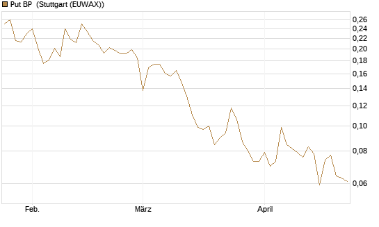 Put BP [Vontobel] Chart