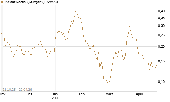 Put auf Nestle [Vontobel] Chart