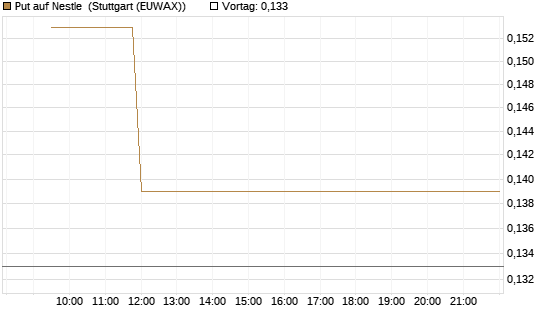 Put auf Nestle [Vontobel] Chart