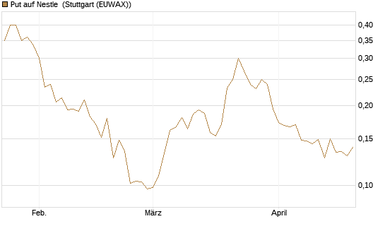 Put auf Nestle [Vontobel] Chart