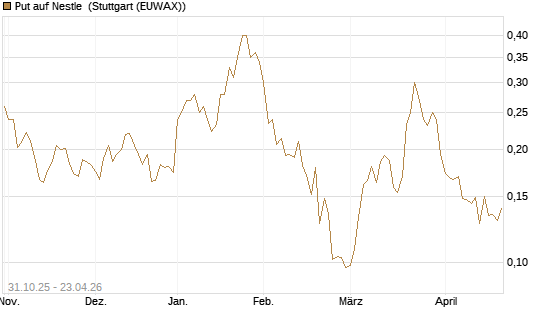 Put auf Nestle [Vontobel] Chart