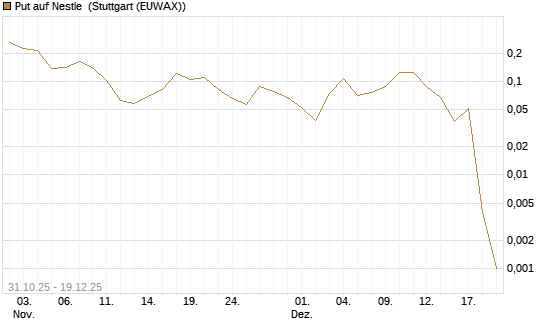 Put auf Nestle [Vontobel] Chart