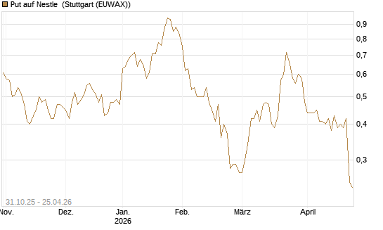 Put auf Nestle [Vontobel] Chart