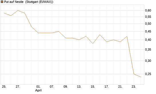 Put auf Nestle [Vontobel] Chart