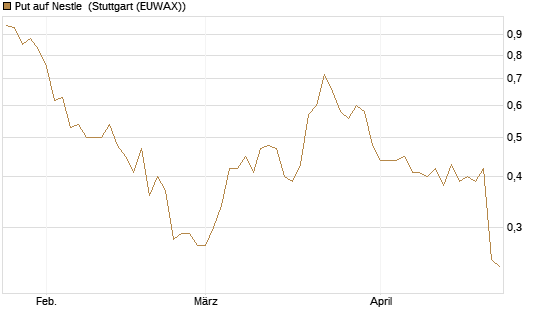 Put auf Nestle [Vontobel] Chart