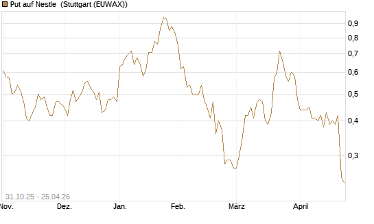 Put auf Nestle [Vontobel] Chart