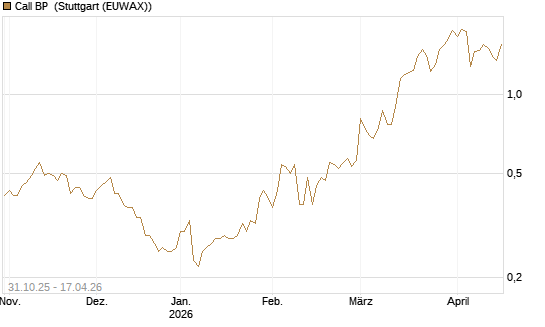Call BP [Vontobel] Chart