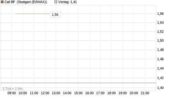 Call BP [Vontobel] Chart