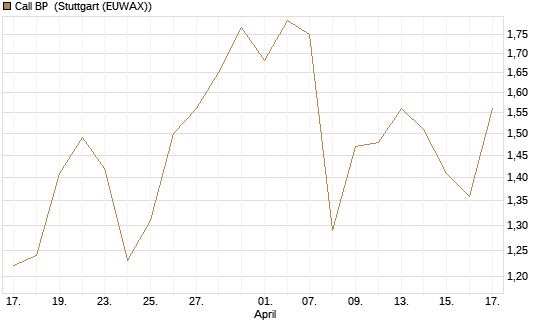 Call BP [Vontobel] Chart