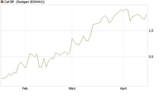 Call BP [Vontobel] Chart