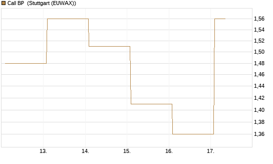 Call BP [Vontobel] Chart