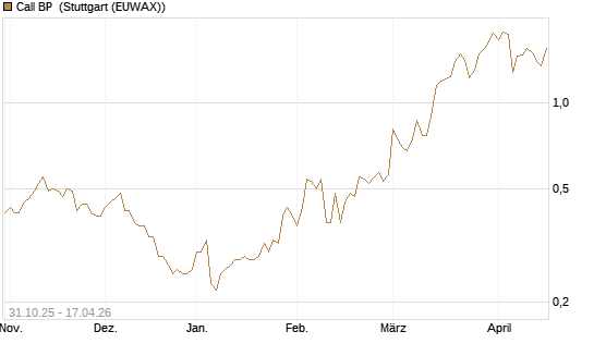Call BP [Vontobel] Chart