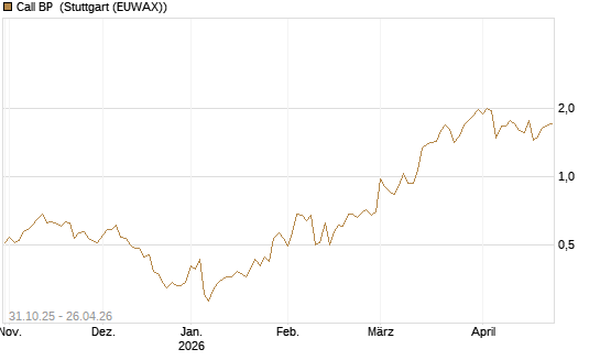 Call BP [Vontobel] Chart