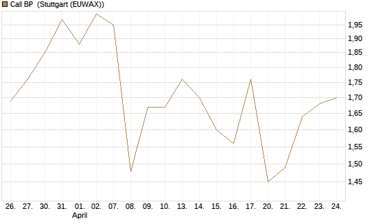 Call BP [Vontobel] Chart