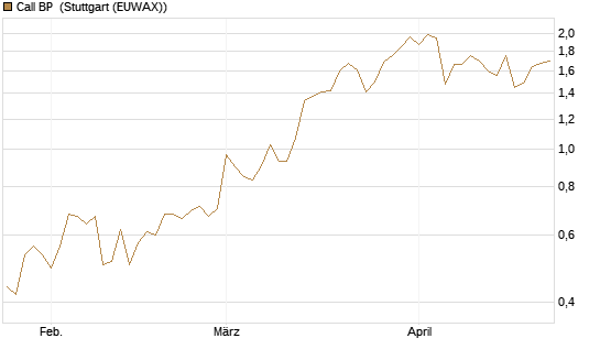 Call BP [Vontobel] Chart