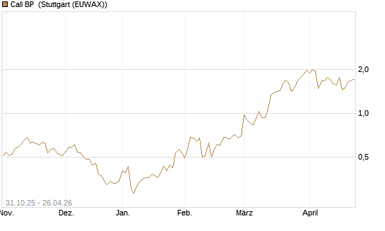 Call BP [Vontobel] Chart