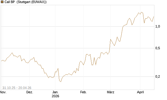 Call BP [Vontobel] Chart