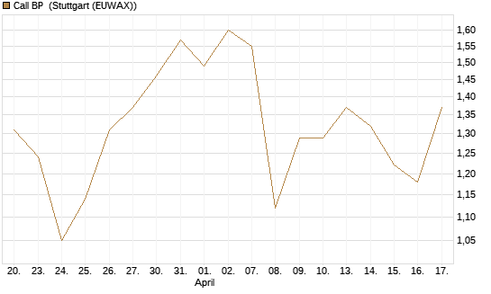 Call BP [Vontobel] Chart