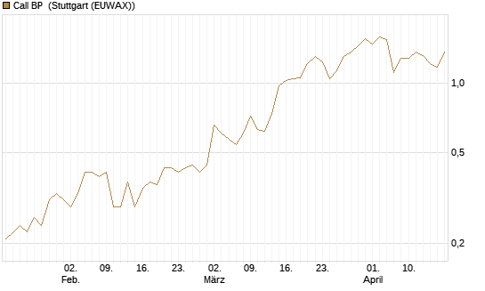 Call BP [Vontobel] Chart