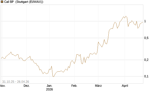 Call BP [Vontobel] Chart