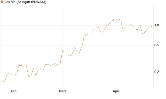 Call BP [Vontobel] Chart