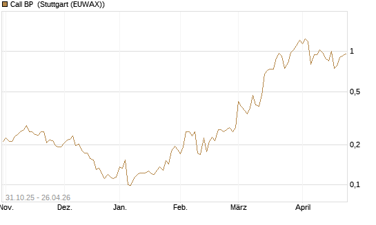 Call BP [Vontobel] Chart
