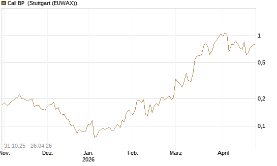 Call BP [Vontobel] Chart