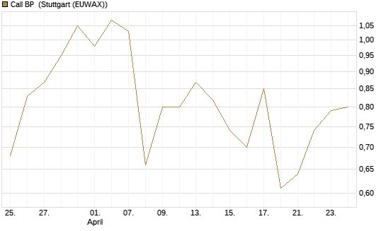 Call BP [Vontobel] Chart
