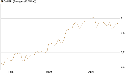 Call BP [Vontobel] Chart