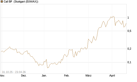 Call BP [Vontobel] Chart