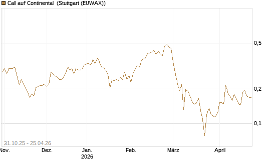 Call auf Continental [Vontobel] Chart