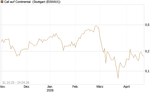 Call auf Continental [Vontobel] Chart
