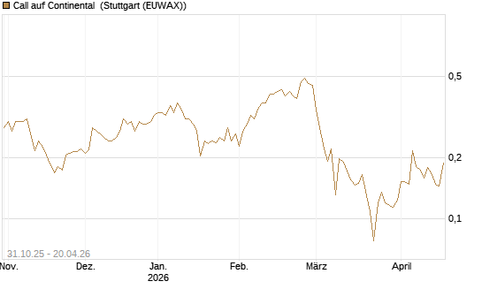 Call auf Continental [Vontobel] Chart