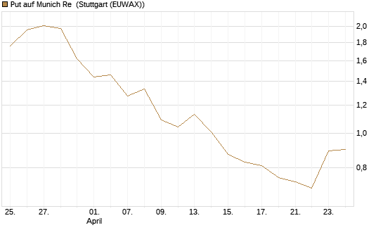 Put auf Munich Re [Vontobel] Chart