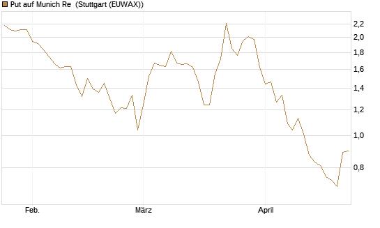 Put auf Munich Re [Vontobel] Chart