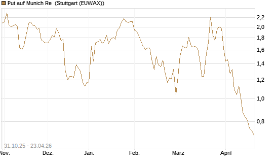 Put auf Munich Re [Vontobel] Chart