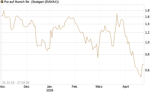 Put auf Munich Re [Vontobel] Chart