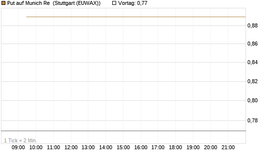 Put auf Munich Re [Vontobel] Chart