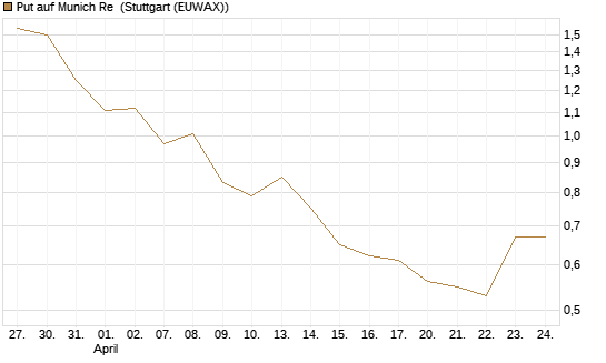 Put auf Munich Re [Vontobel] Chart